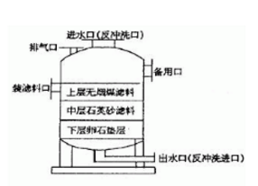 多介質(zhì)過濾器的結(jié)構(gòu)，看來看看